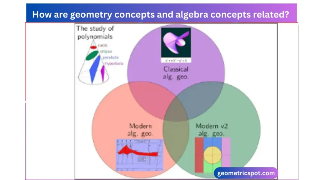 How are geometry concepts and algebra concepts related? 