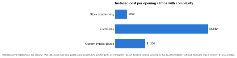 The Real Cost Of Custom Windows For Odd Shaped Openings