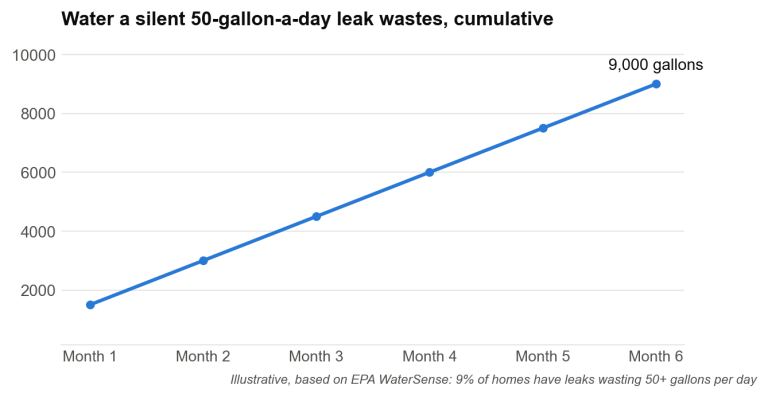 The Hidden Leak Behind A Starter Home’s Climbing Water Bill